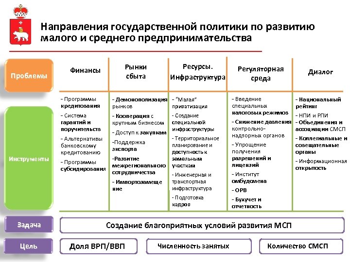 Направления государственной политики по развитию малого и среднего предпринимательства Проблемы Финансы Ресурсы. Инфраструктура Рынки