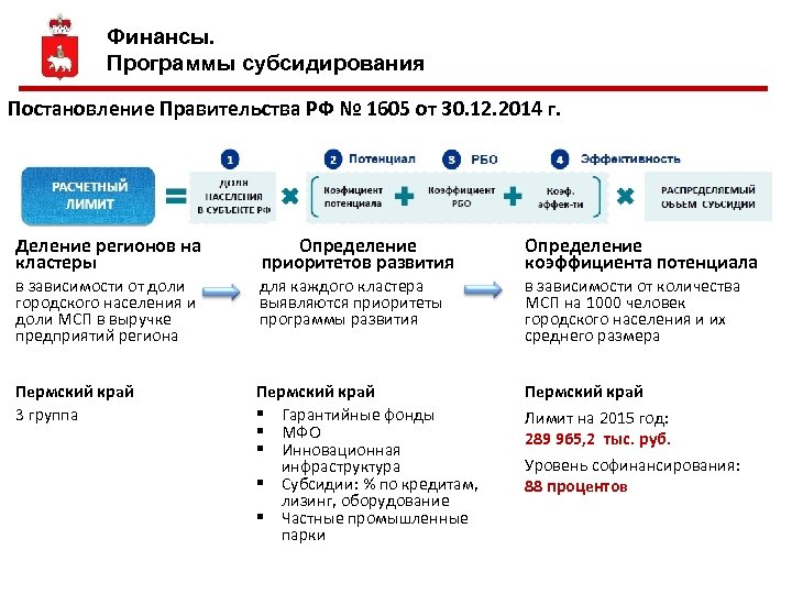 Финансы. Программы субсидирования Постановление Правительства РФ № 1605 от 30. 12. 2014 г. Деление