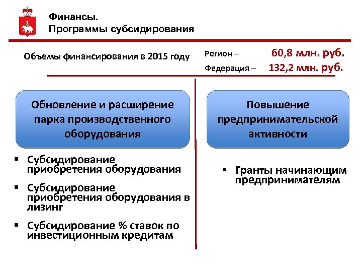 Финансы. Программы субсидирования Объемы финансирования в 2015 году Обновление и расширение парка производственного оборудования