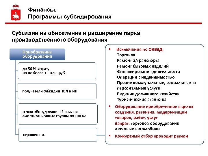 Финансы. Программы субсидирования Субсидии на обновление и расширение парка производственного оборудования Приобретение оборудования до