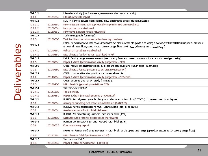 Deliverables WP 1. 1 D 1. 1 WP 1. 2 D 1. 2. 1