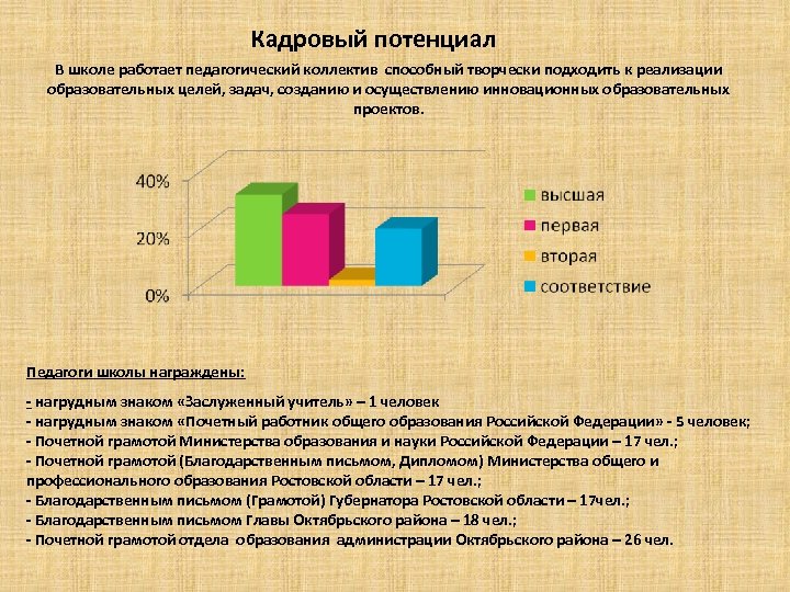 Кадровый потенциал В школе работает педагогический коллектив способный творчески подходить к реализации образовательных целей,