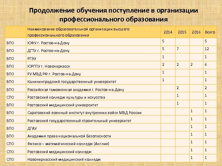 Продолжение обучения поступление в организации профессионального образования Наименование образовательной организации высшего профессионального образования 2014