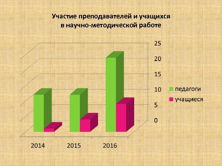 Участие преподавателей и учащихся в научно-методической работе 