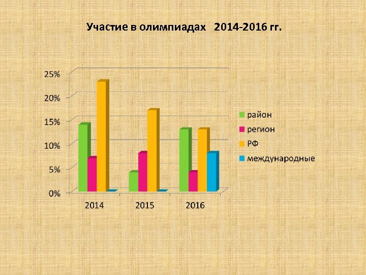 Участие в олимпиадах 2014 -2016 гг. 