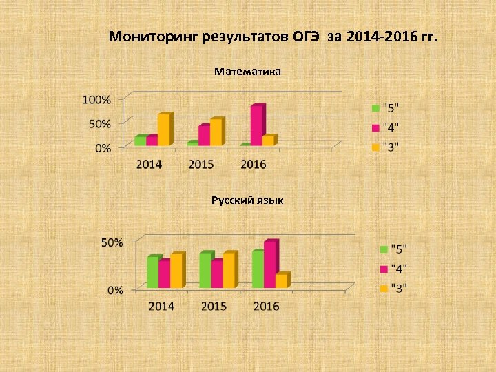 Мониторинг результатов ОГЭ за 2014 -2016 гг. Математика Русский язык 