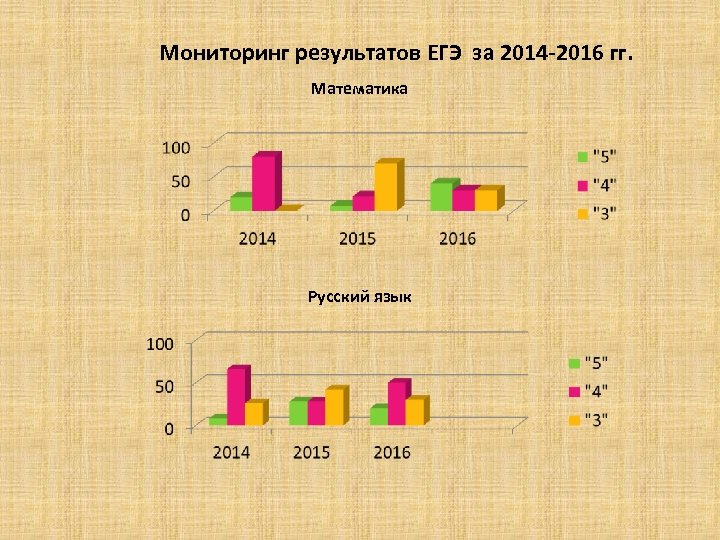 Мониторинг результатов ЕГЭ за 2014 -2016 гг. Математика Русский язык 