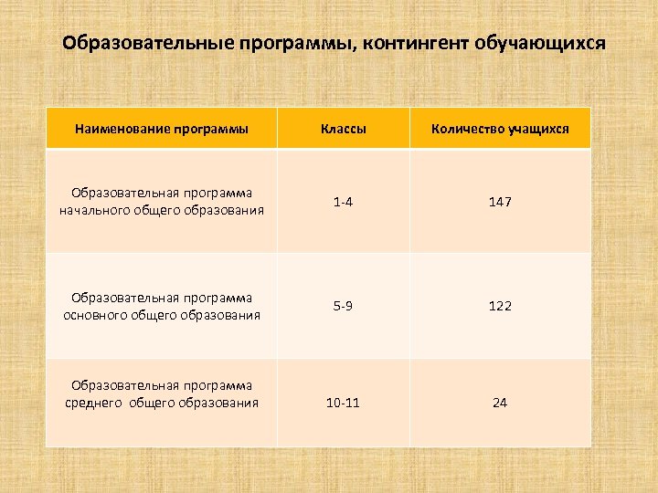 Образовательные программы, контингент обучающихся Наименование программы Классы Количество учащихся Образовательная программа начального общего образования