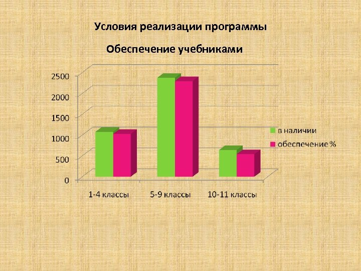 Условия реализации программы Обеспечение учебниками 