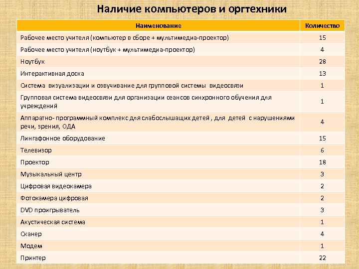 Наличие компьютеров и оргтехники Наименование Количество Рабочее место учителя (компьютер в сборе + мультимедиа-проектор)