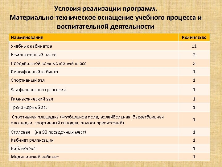 Условия реализации программ. Материально-техническое оснащение учебного процесса и воспитательной деятельности Наименование Количество Учебных кабинетов