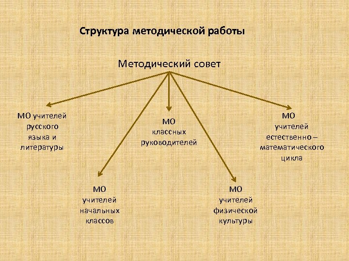 Структура методической работы Методический совет МО учителей русского языка и литературы МО классных руководителей