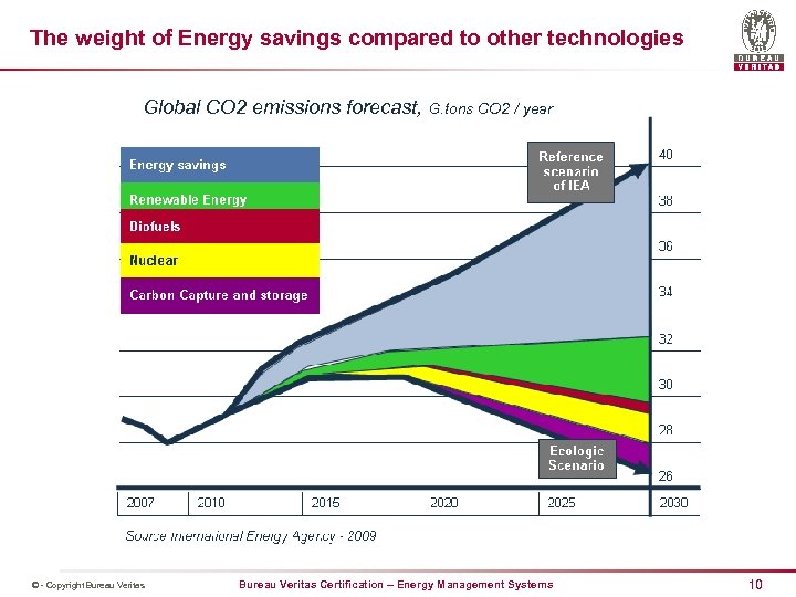 The weight of Energy savings compared to other technologies Global CO 2 emissions forecast,