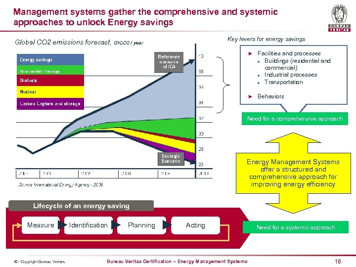 Management systems gather the comprehensive and systemic approaches to unlock Energy savings Key levers