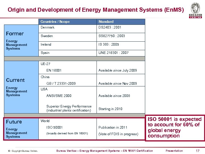 Origin and Development of Energy Management Systems (En. MS) Countries / Scope Denmark Energy