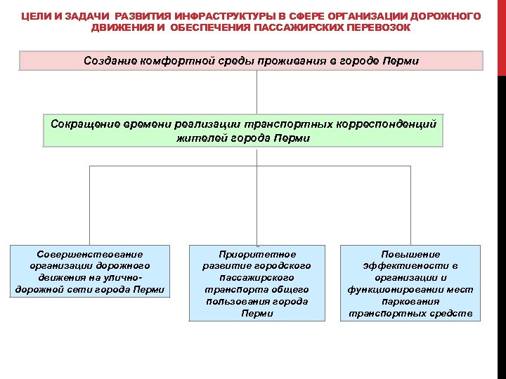 ЦЕЛИ И ЗАДАЧИ РАЗВИТИЯ ИНФРАСТРУКТУРЫ В СФЕРЕ ОРГАНИЗАЦИИ ДОРОЖНОГО ДВИЖЕНИЯ И ОБЕСПЕЧЕНИЯ ПАССАЖИРСКИХ ПЕРЕВОЗОК