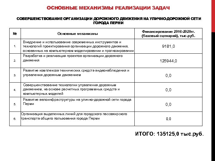 ОСНОВНЫЕ МЕХАНИЗМЫ РЕАЛИЗАЦИИ ЗАДАЧ СОВЕРШЕНСТВОВАНИЕ ОРГАНИЗАЦИИ ДОРОЖНОГО ДВИЖЕНИЯ НА УЛИЧНО-ДОРОЖНОЙ СЕТИ ГОРОДА ПЕРМИ №