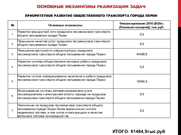 ОСНОВНЫЕ МЕХАНИЗМЫ РЕАЛИЗАЦИИ ЗАДАЧ ПРИОРИТЕТНОЕ РАЗВИТИЕ ОБЩЕСТВЕННОГО ТРАНСПОРТА ГОРОДА ПЕРМИ № Основные механизмы Финансирование