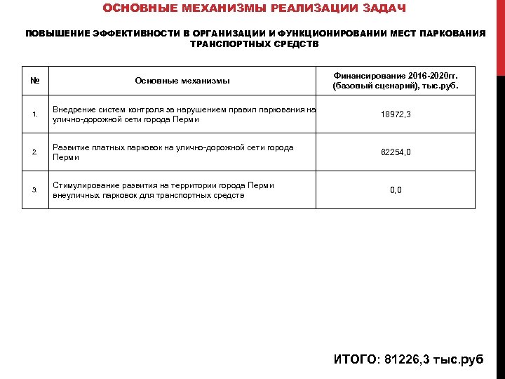 ОСНОВНЫЕ МЕХАНИЗМЫ РЕАЛИЗАЦИИ ЗАДАЧ ПОВЫШЕНИЕ ЭФФЕКТИВНОСТИ В ОРГАНИЗАЦИИ И ФУНКЦИОНИРОВАНИИ МЕСТ ПАРКОВАНИЯ ТРАНСПОРТНЫХ СРЕДСТВ