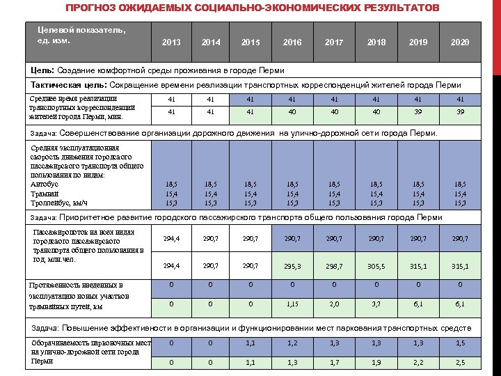 ПРОГНОЗ ОЖИДАЕМЫХ СОЦИАЛЬНО-ЭКОНОМИЧЕСКИХ РЕЗУЛЬТАТОВ Целевой показатель, ед. изм. 2013 2014 2015 2016 2017 2018