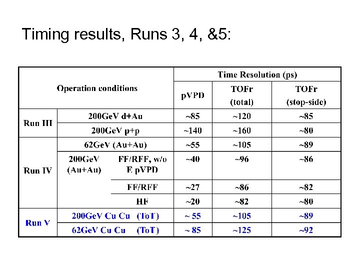 Timing results, Runs 3, 4, &5: 