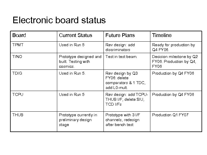 Electronic board status Board Current Status Future Plans Timeline TPMT Used in Run 5