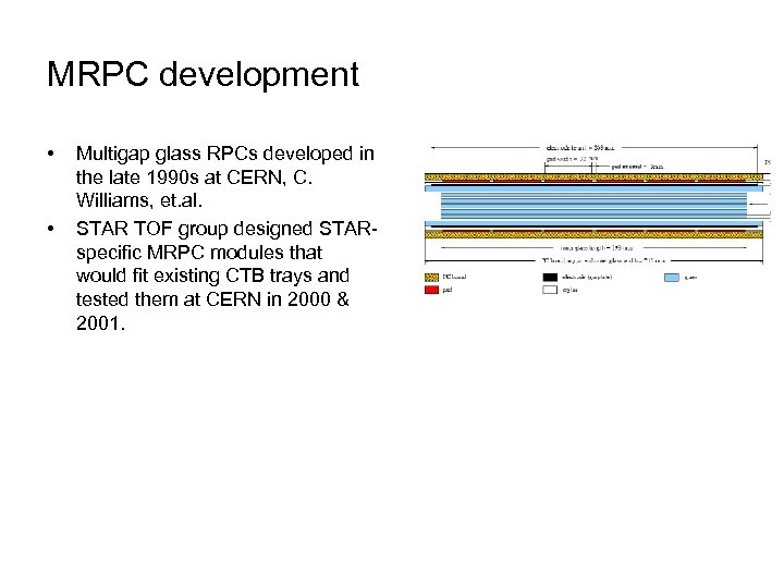 MRPC development • • Multigap glass RPCs developed in the late 1990 s at