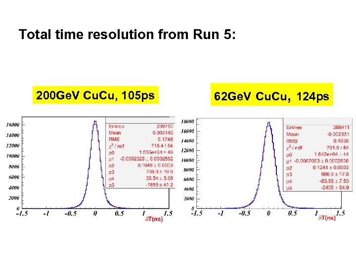 Total time resolution from Run 5: 200 Ge. V Cu. Cu, 105 ps 62