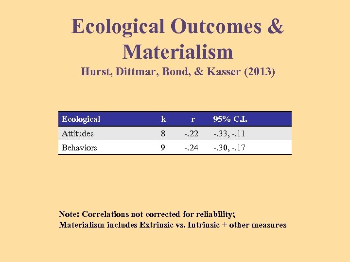 Ecological Outcomes & Materialism Hurst, Dittmar, Bond, & Kasser (2013) Ecological k r 95%