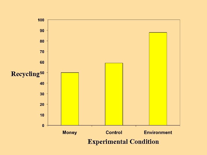 Recycling Experimental Condition 
