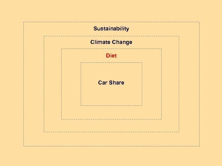 Sustainability Climate Change Diet Car Share 
