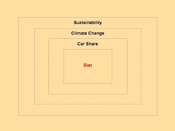 Sustainability Climate Change Car Share Diet 
