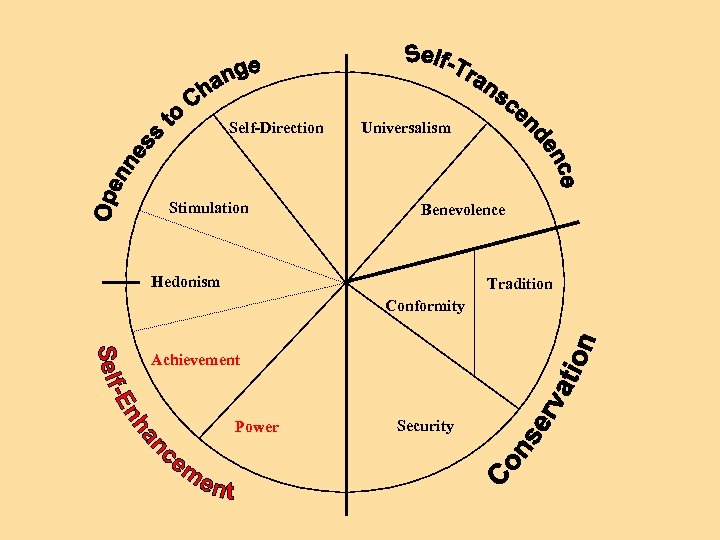 Self-Direction Stimulation Universalism Benevolence Hedonism Tradition Conformity Achievement Power Security 