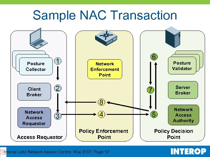 Sample NAC Transaction Posture Collector Client Broker 1 6 Network Enforcement Point 2 Posture