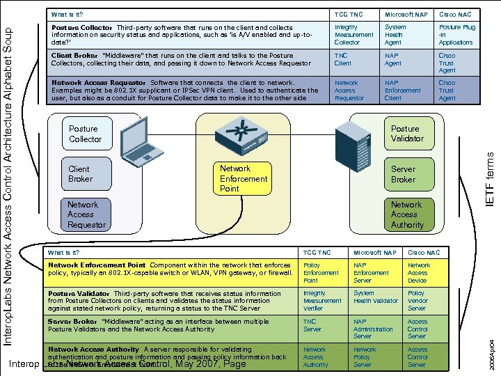 Interop TCG TNC Microsoft NAP Cisco NAC Posture Collector Third-party software that runs on