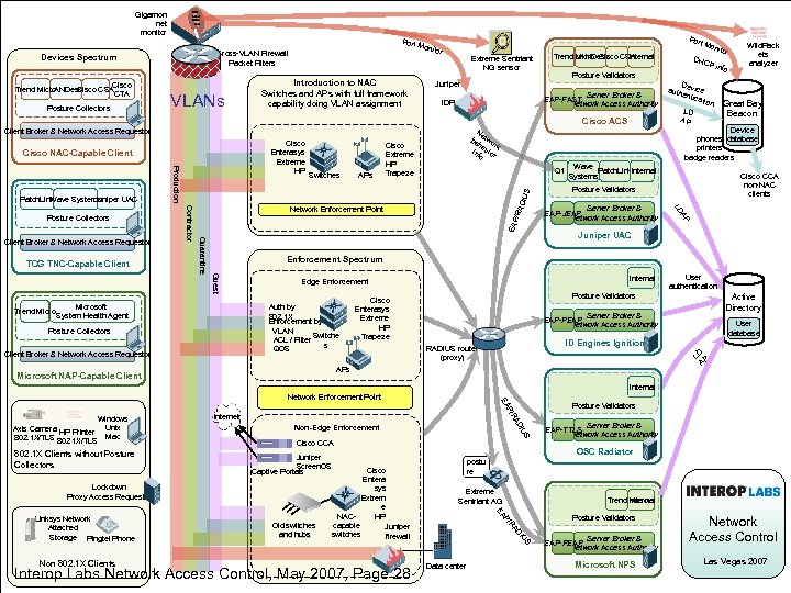 Gigamon net monitor 010 1010 0101 010 Port Cross-VLAN Firewall Packet Filters Devices Spectrum