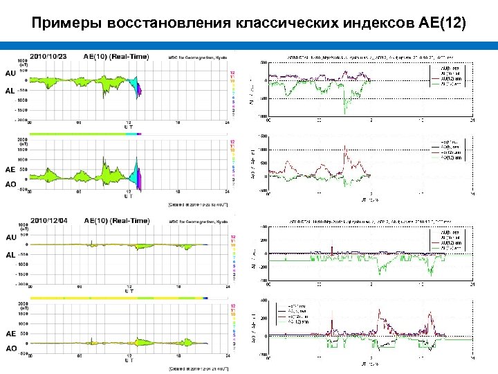 Примеры восстановления классических индексов АЕ(12) 