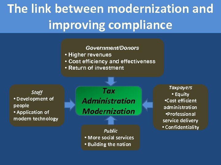 The link between modernization and improving compliance Government/Donors • Higher revenues • Cost efficiency