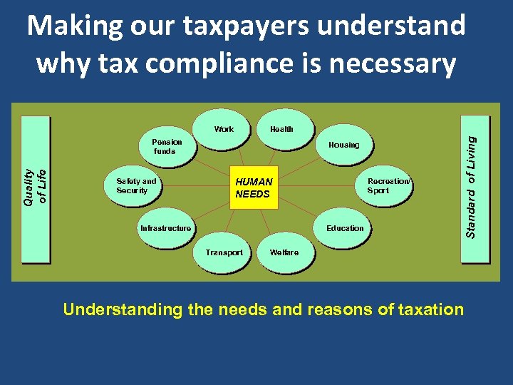 Making our taxpayers understand why tax compliance is necessary Health Quality of Life Pension