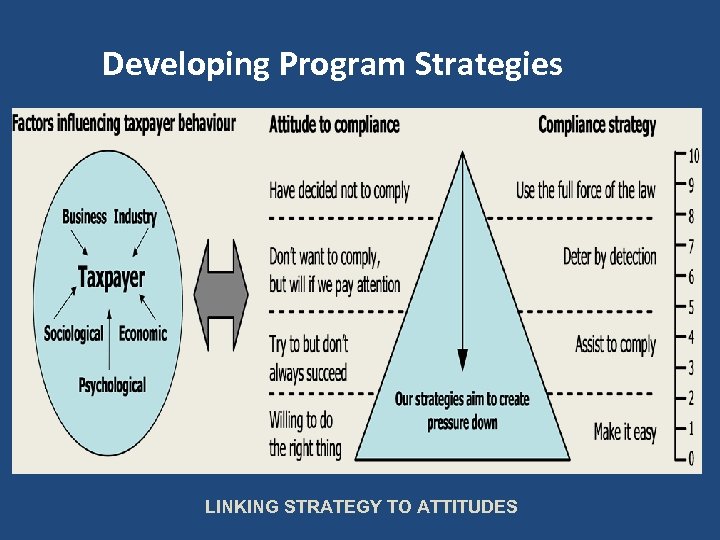 Developing Program Strategies LINKING STRATEGY TO ATTITUDES 