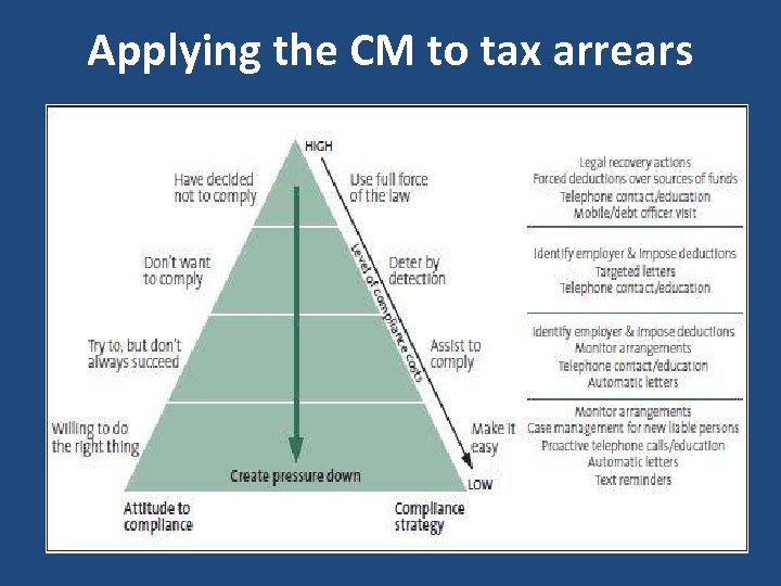 Applying the CM to tax arrears 