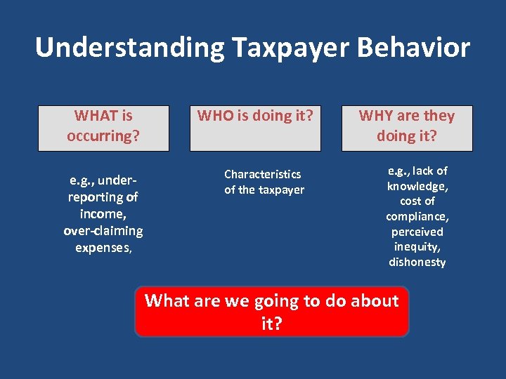Understanding Taxpayer Behavior WHAT is occurring? e. g. , underreporting of income, over-claiming expenses,
