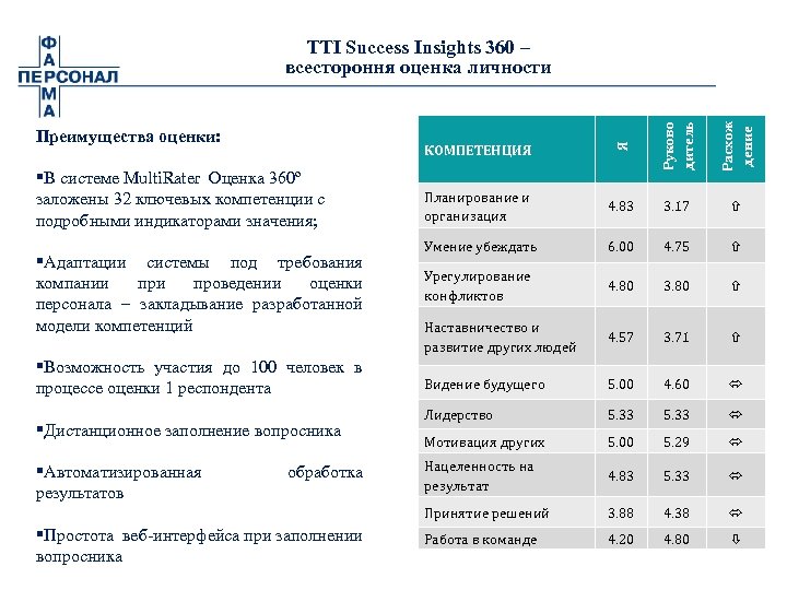 КОМПЕТЕНЦИЯ §Возможность участия до 100 человек в процессе оценки 1 респондента §Дистанционное заполнение вопросника