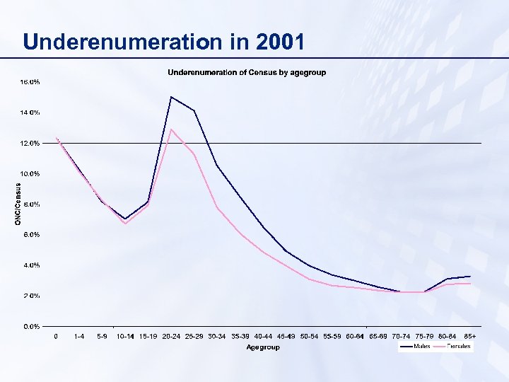 Underenumeration in 2001 