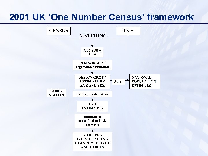 2001 UK ‘One Number Census’ framework 