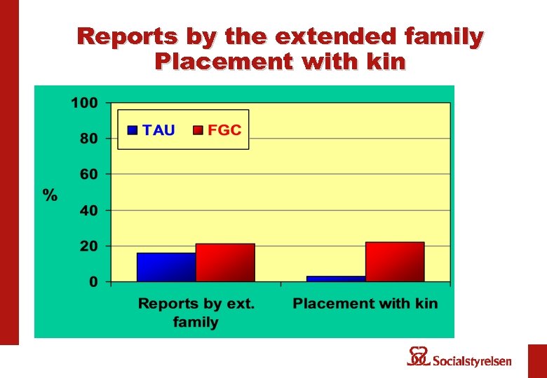 Reports by the extended family Placement with kin 