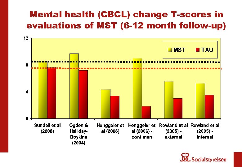 Mental health (CBCL) change T-scores in evaluations of MST (6 -12 month follow-up) 