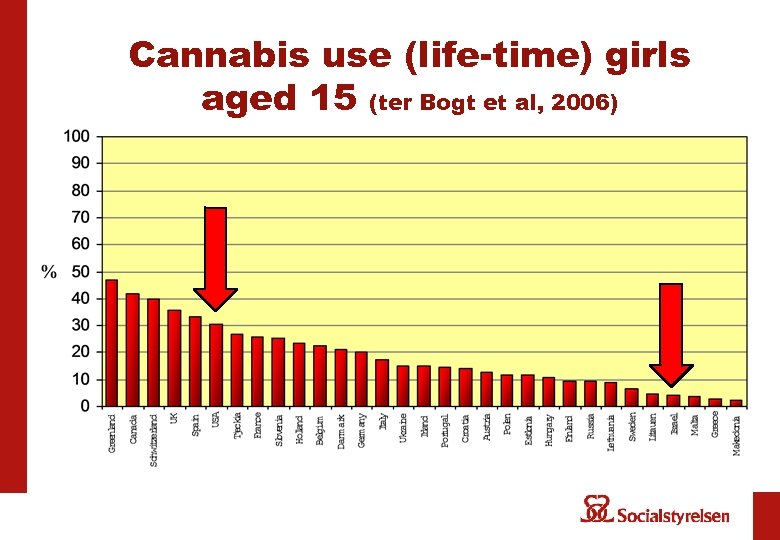 Cannabis use (life-time) girls aged 15 (ter Bogt et al, 2006) 