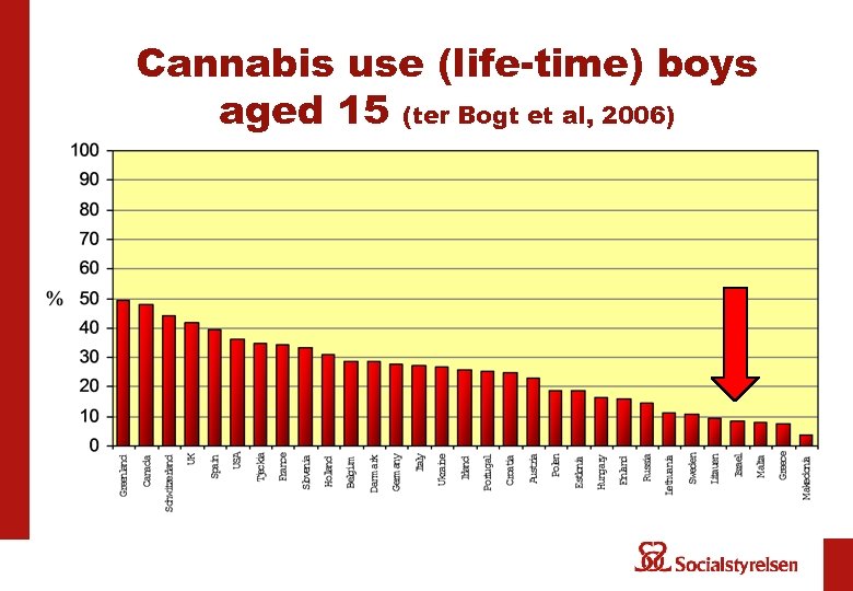 Cannabis use (life-time) boys aged 15 (ter Bogt et al, 2006) 