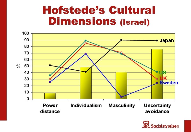 Hofstede’s Cultural Dimensions (Israel) Japan US UK Sweden 